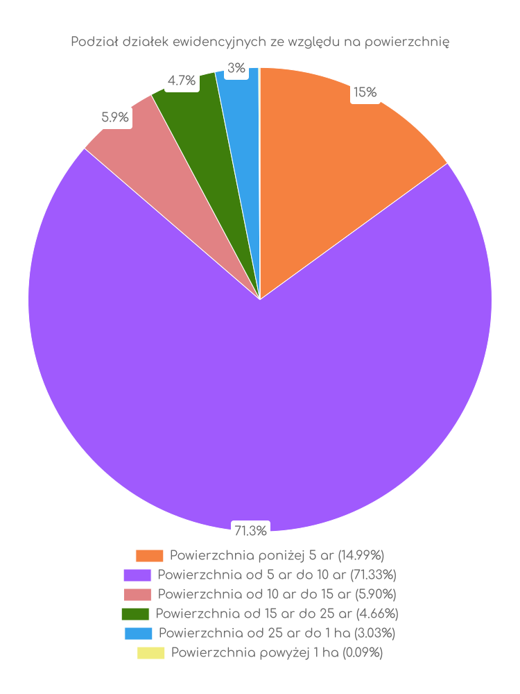Zestawienie statystyk działek w gminie Siennica