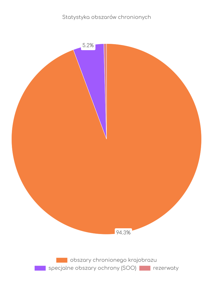 Statystyka obszarów chronionych Siennicy