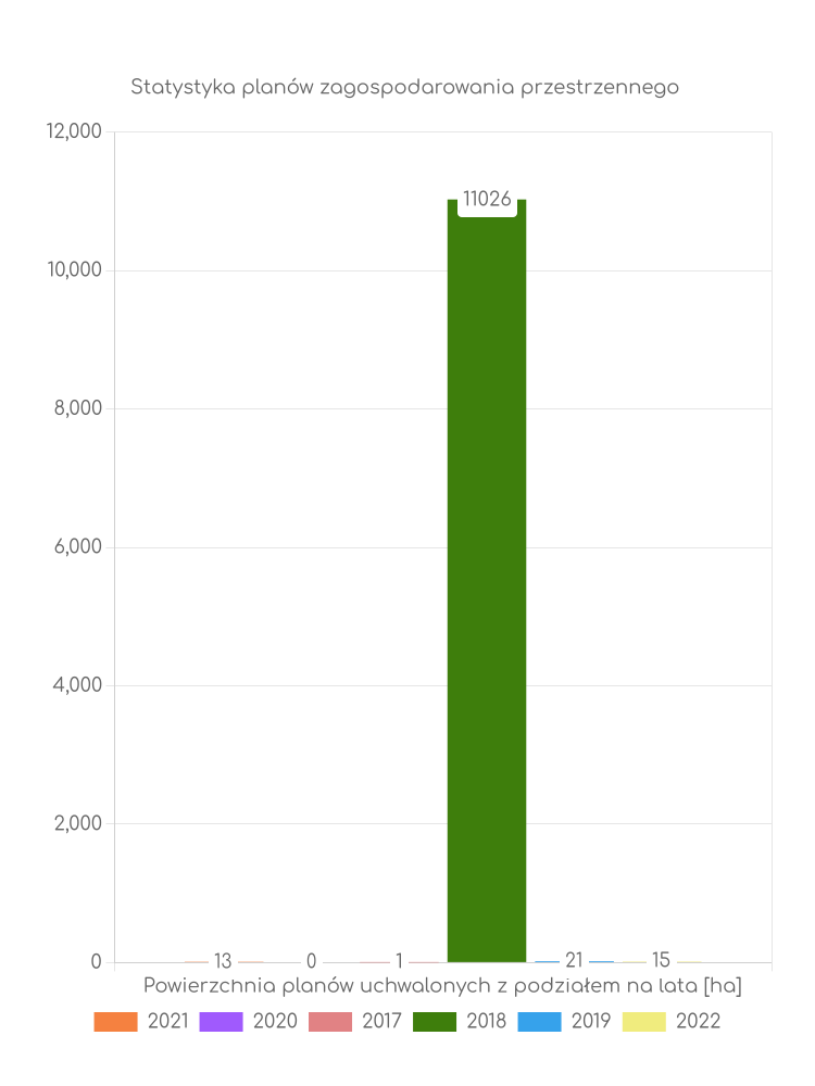 Statystyka powierzchni uchwalonych planów zagospodarowania w gminie Siennica Miejscowe plany zagospodarowania przestrzennego gminy Siennica - statystyki