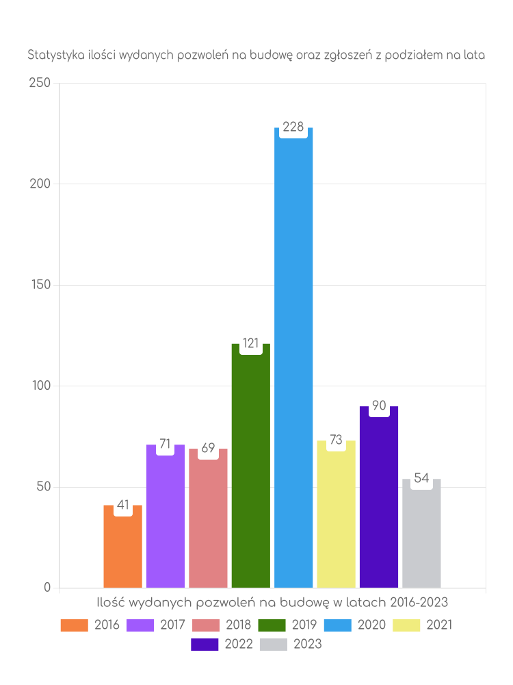 Zestawienie statystyk pozwoleń na budowę w gminie Siennica